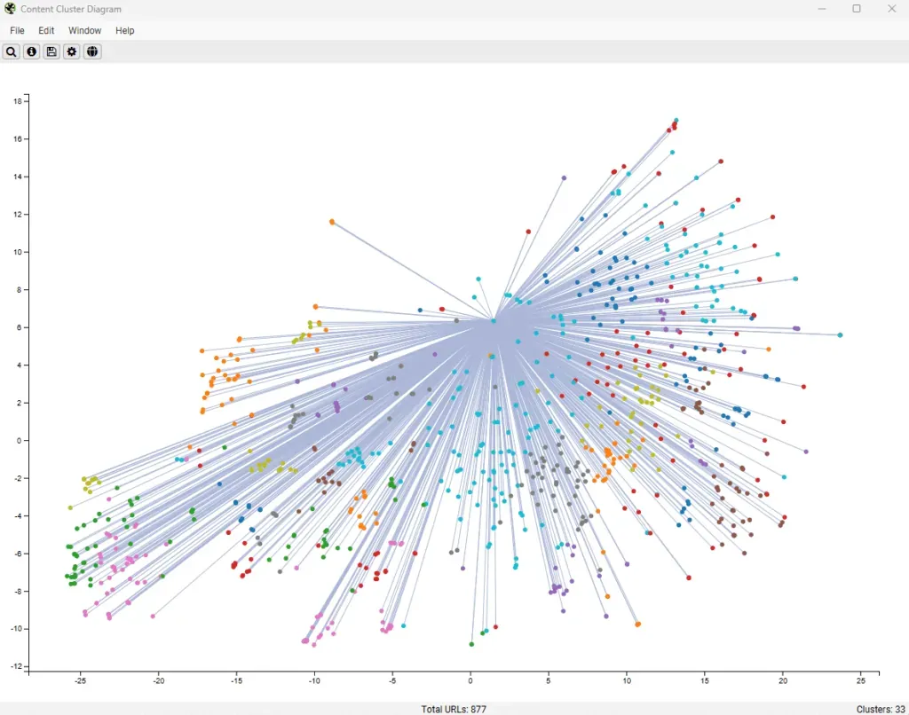 Content Cluster Diagram de Screaming Frog con los enlaces internos hacia una página